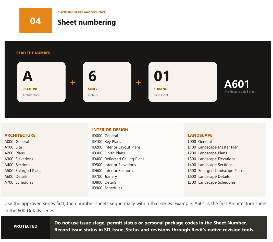 Standardized Revit sheet-numbering system created for an office template